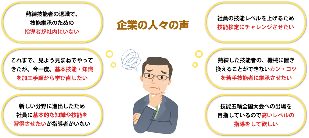 企業の人々の声 熟練技能者の退職で、技能継承のための指導者が社内にいない これまで、見よう見まねでやってきたが、今一度、基本技能・知識を加工手順から学び直したい 新しい分野に進出したため社員に基本的な知識や技能を習得させたいが指導者がいない 社員の技能レベルを上げるため技能検定にチャレンジさせたい 熟練した技能者の、機械に置き換えることができないカン・コツを若手技能者に継承させたい 技能五輪全国大会への出場を目指しているので高いレベルの指導をして欲しい